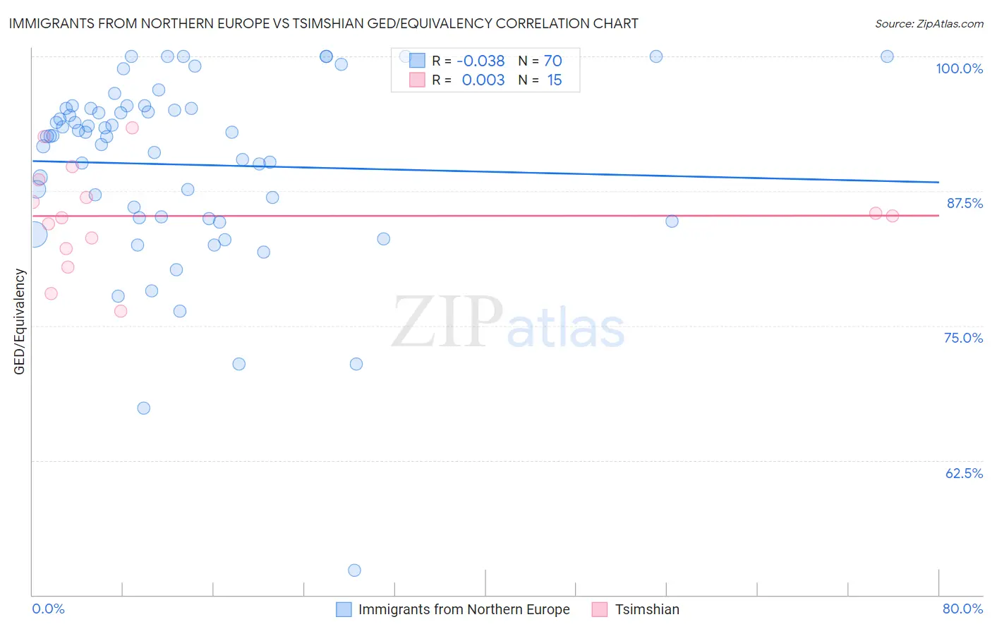 Immigrants from Northern Europe vs Tsimshian GED/Equivalency