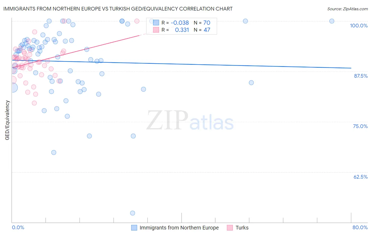 Immigrants from Northern Europe vs Turkish GED/Equivalency