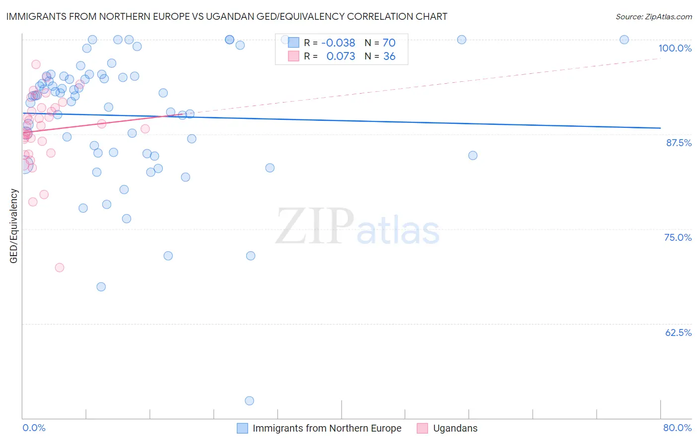 Immigrants from Northern Europe vs Ugandan GED/Equivalency