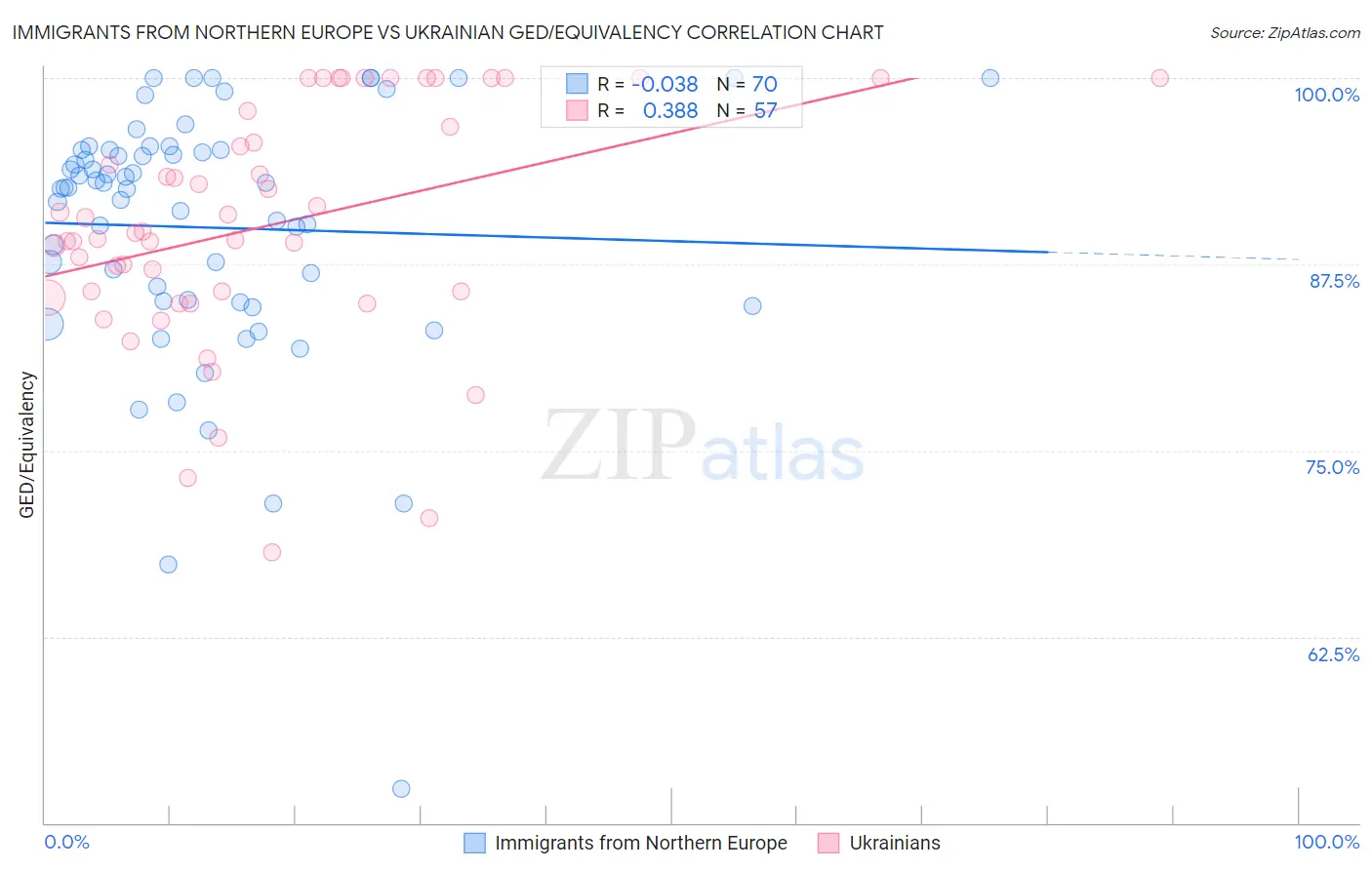 Immigrants from Northern Europe vs Ukrainian GED/Equivalency
