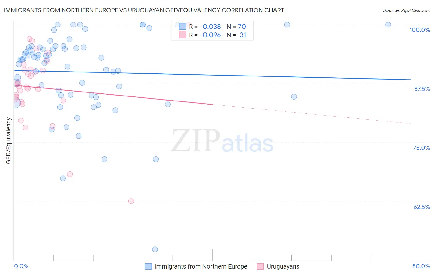 Immigrants from Northern Europe vs Uruguayan GED/Equivalency
