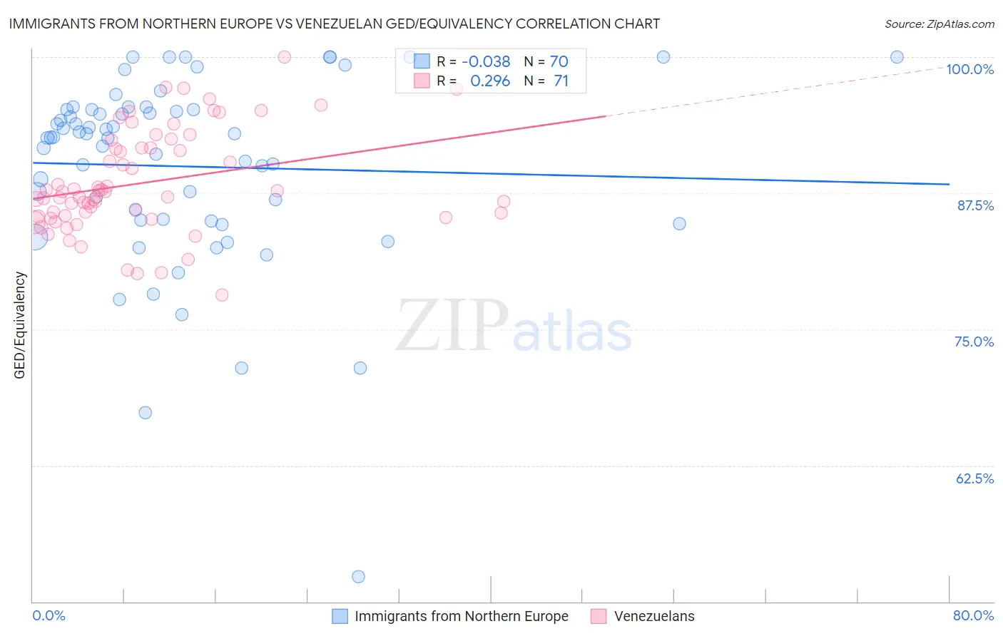 Immigrants from Northern Europe vs Venezuelan GED/Equivalency