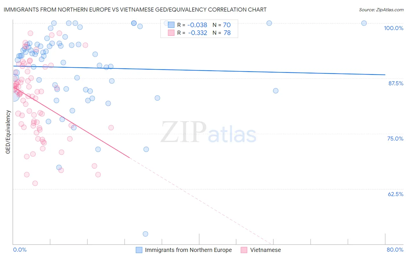 Immigrants from Northern Europe vs Vietnamese GED/Equivalency