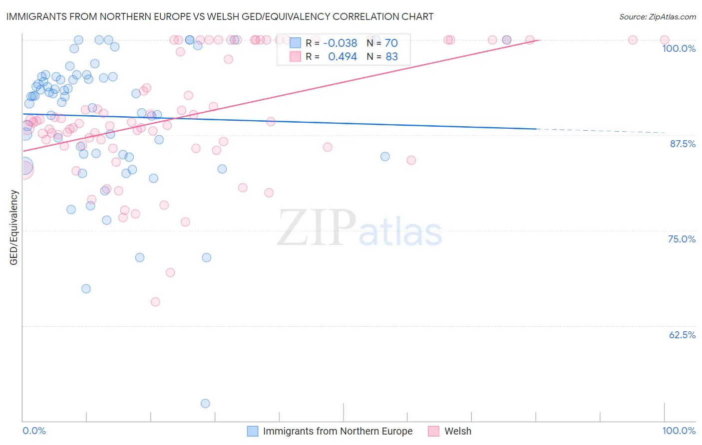 Immigrants from Northern Europe vs Welsh GED/Equivalency
