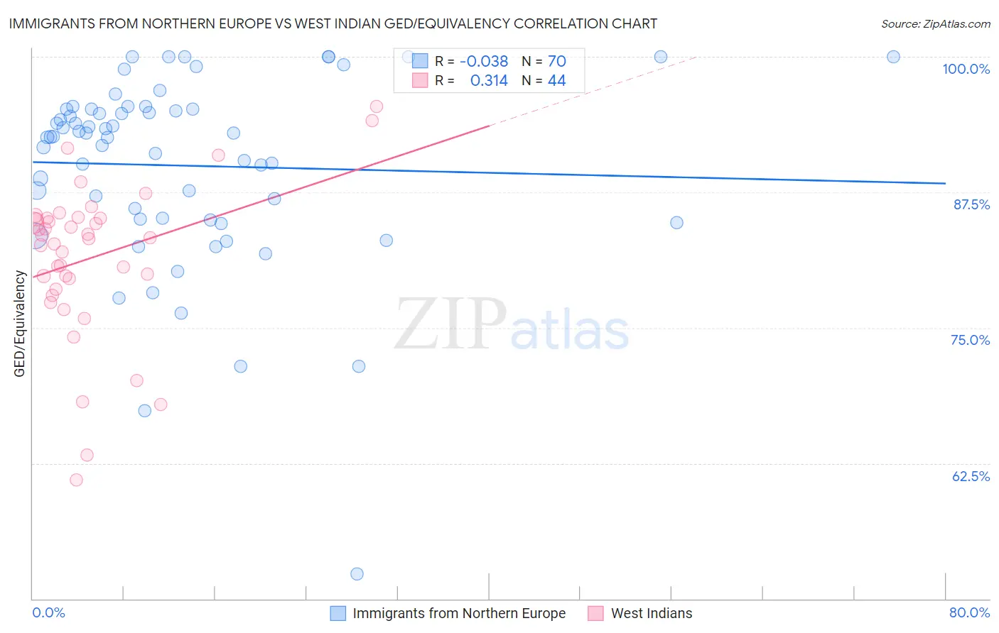 Immigrants from Northern Europe vs West Indian GED/Equivalency