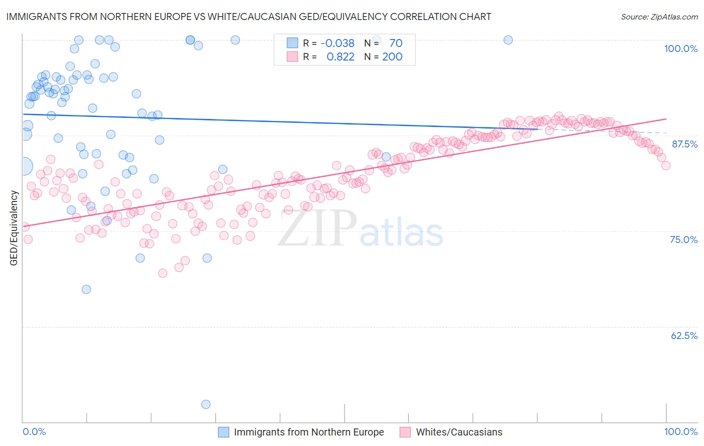Immigrants from Northern Europe vs White/Caucasian GED/Equivalency