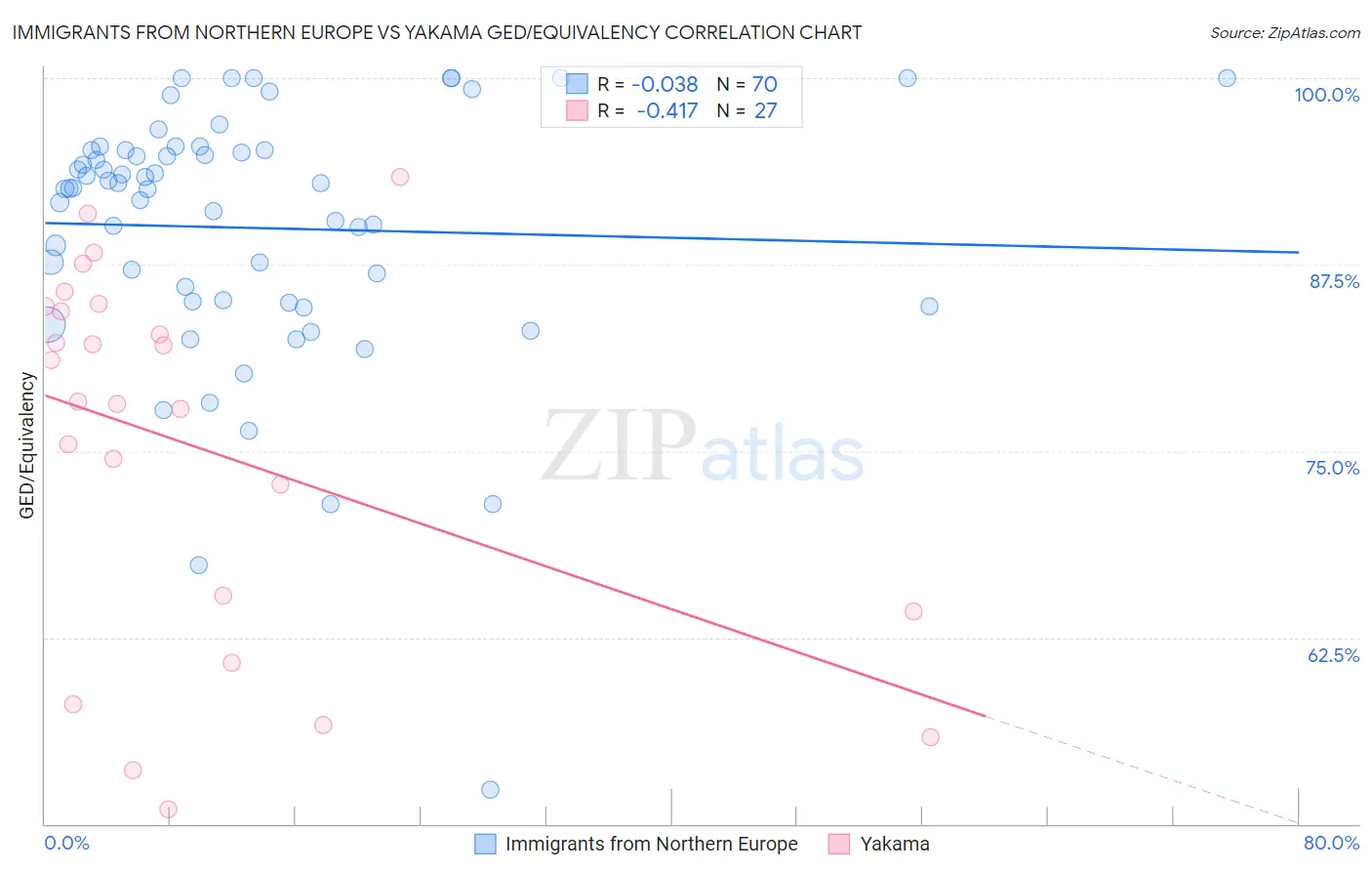 Immigrants from Northern Europe vs Yakama GED/Equivalency