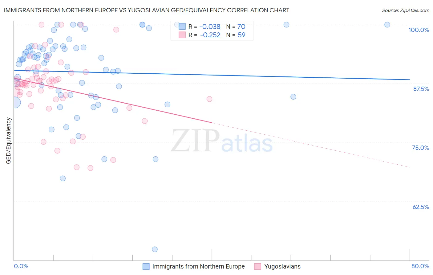 Immigrants from Northern Europe vs Yugoslavian GED/Equivalency