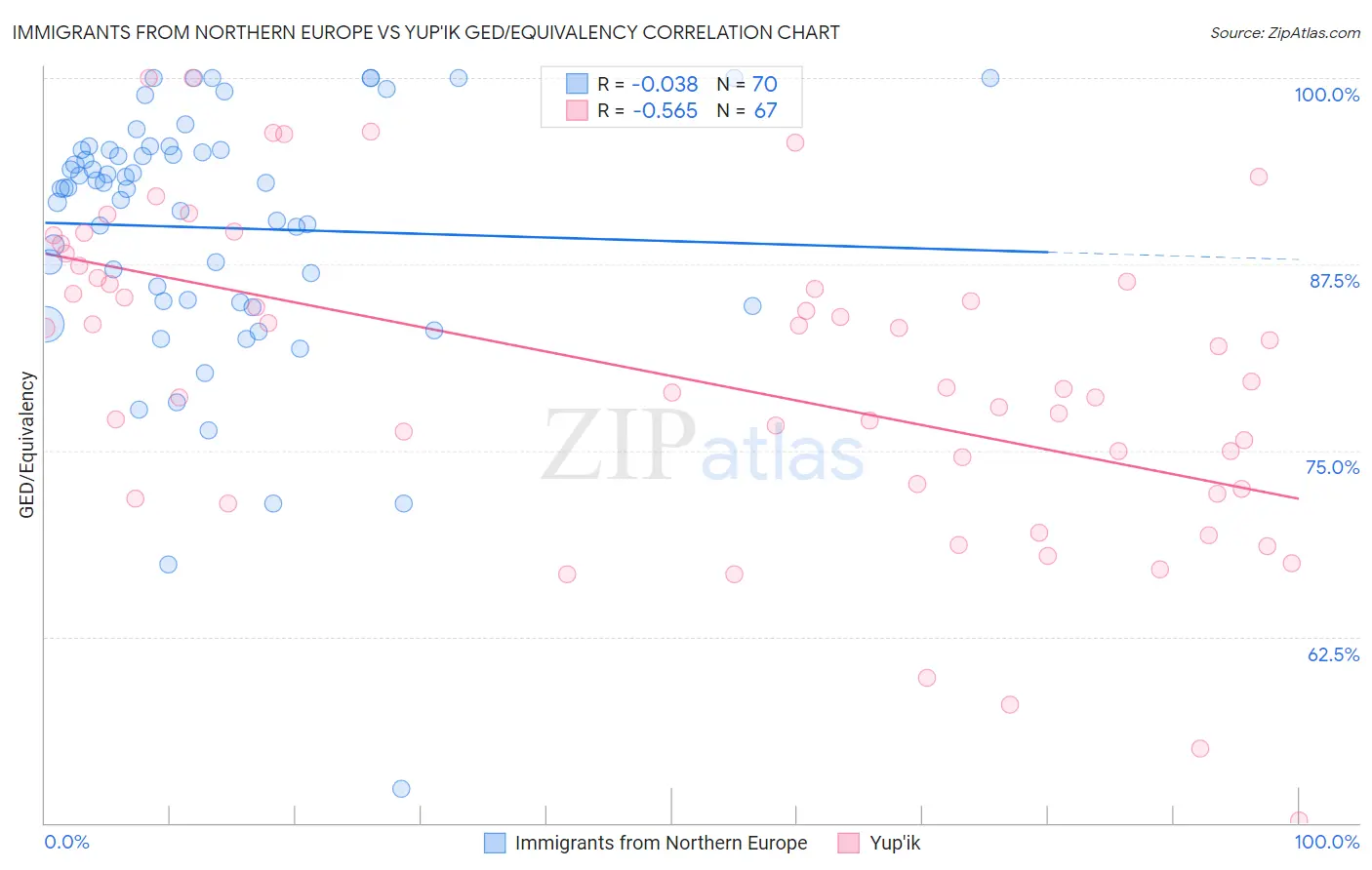 Immigrants from Northern Europe vs Yup'ik GED/Equivalency