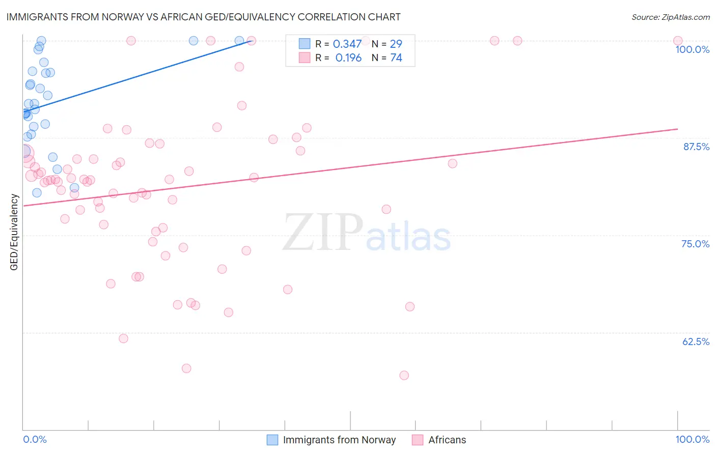 Immigrants from Norway vs African GED/Equivalency