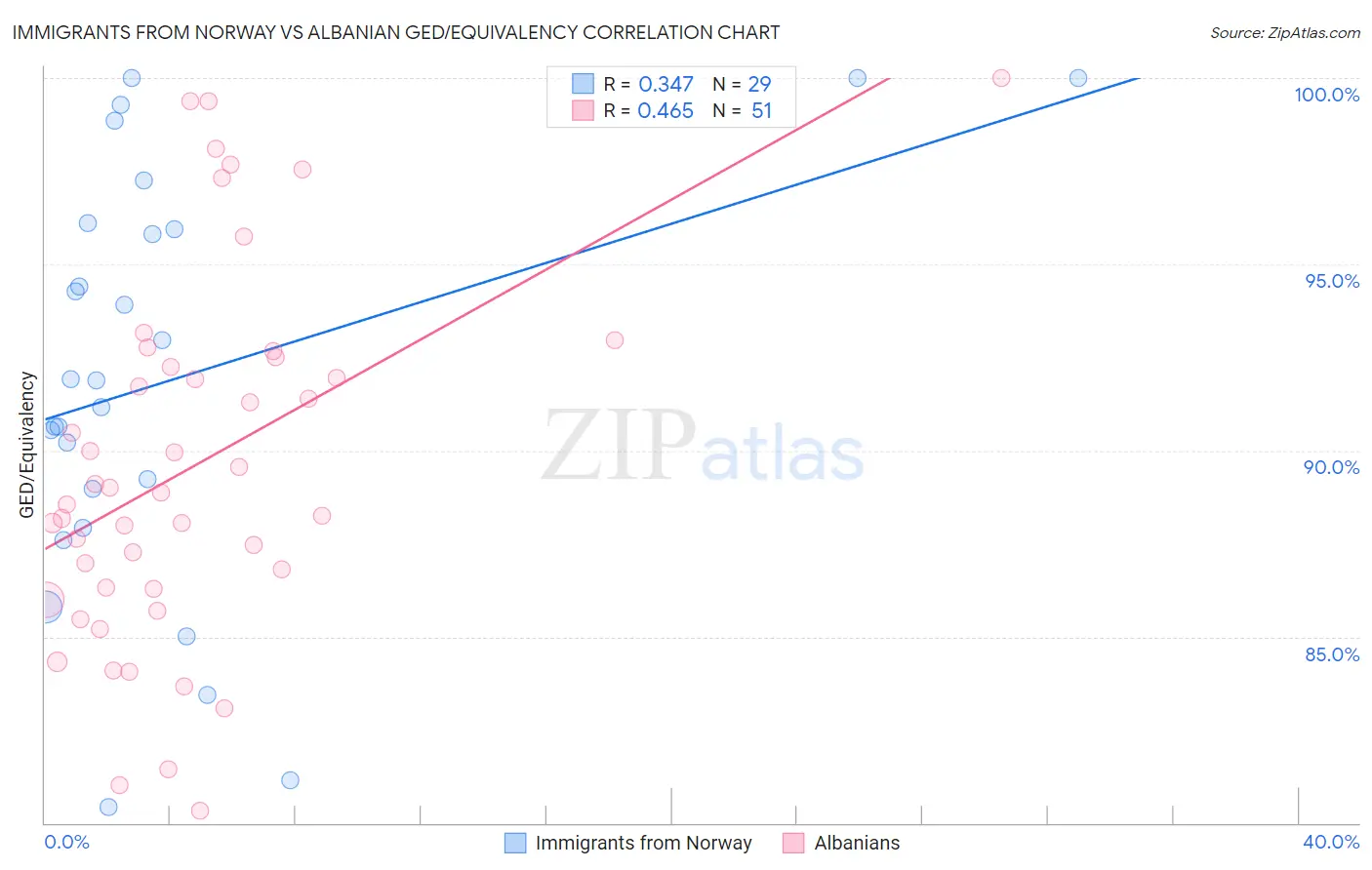 Immigrants from Norway vs Albanian GED/Equivalency