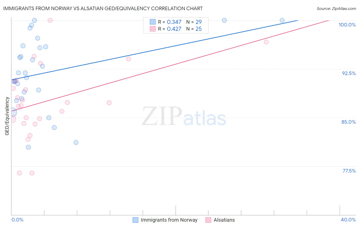Immigrants from Norway vs Alsatian GED/Equivalency