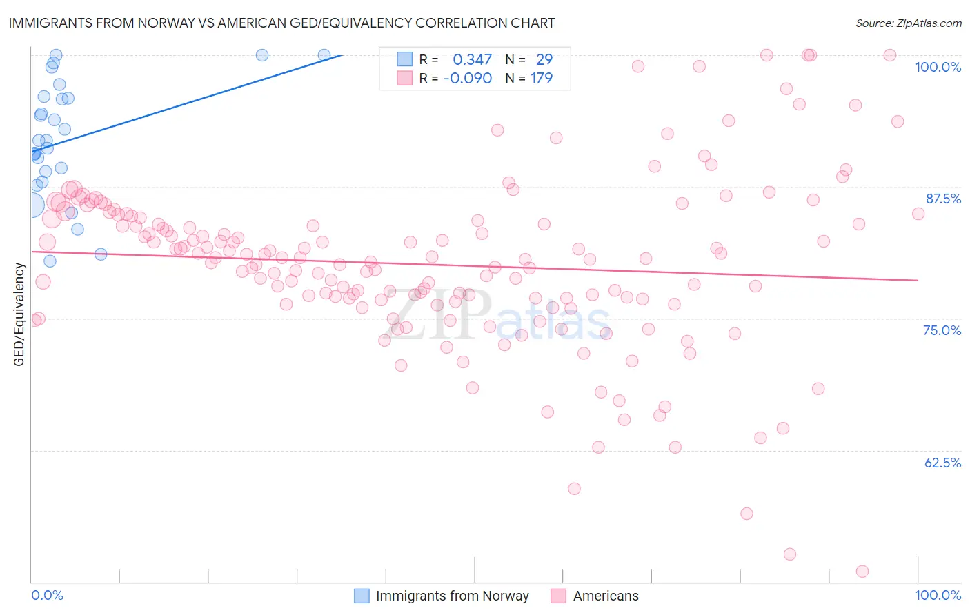 Immigrants from Norway vs American GED/Equivalency