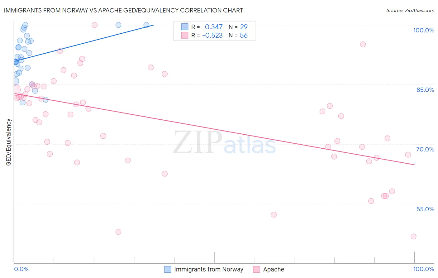 Immigrants from Norway vs Apache GED/Equivalency