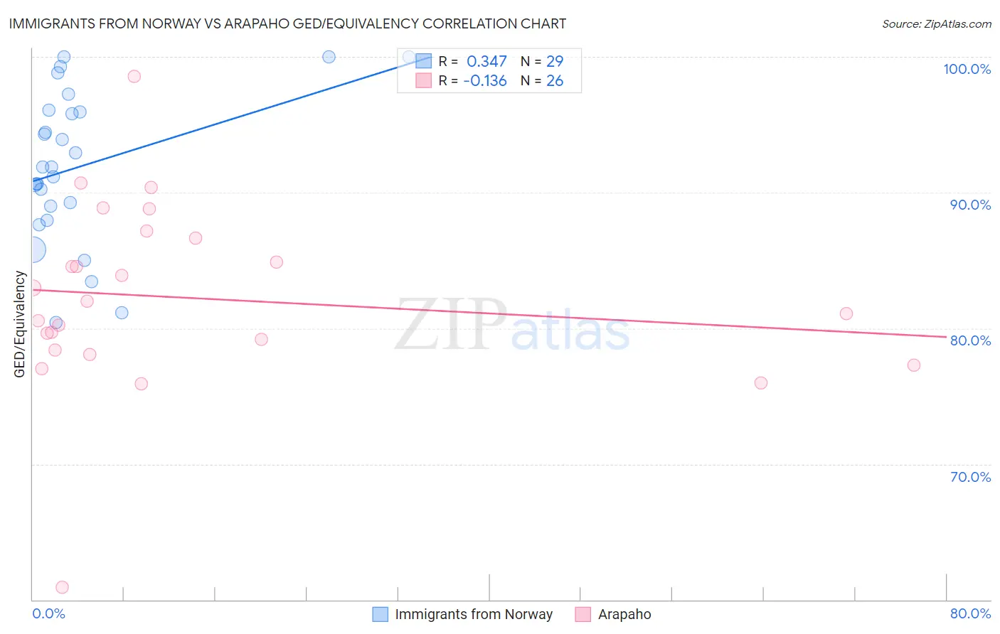 Immigrants from Norway vs Arapaho GED/Equivalency