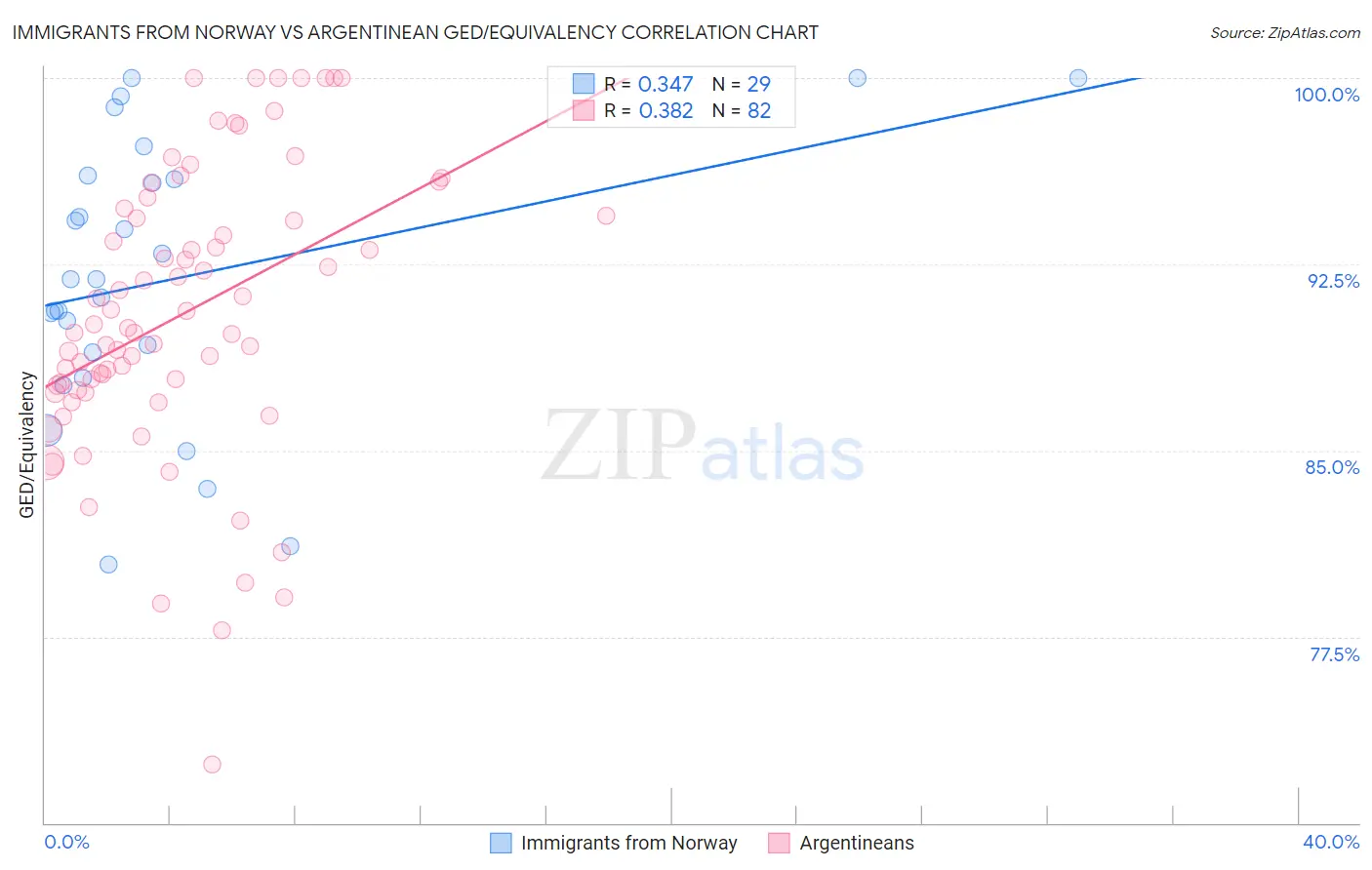 Immigrants from Norway vs Argentinean GED/Equivalency