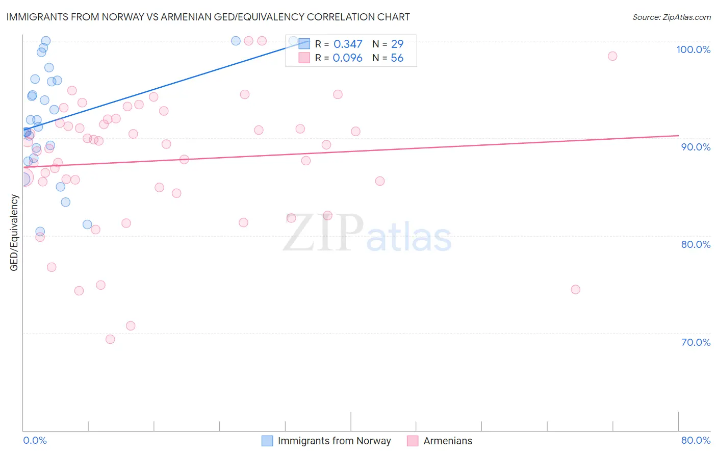 Immigrants from Norway vs Armenian GED/Equivalency