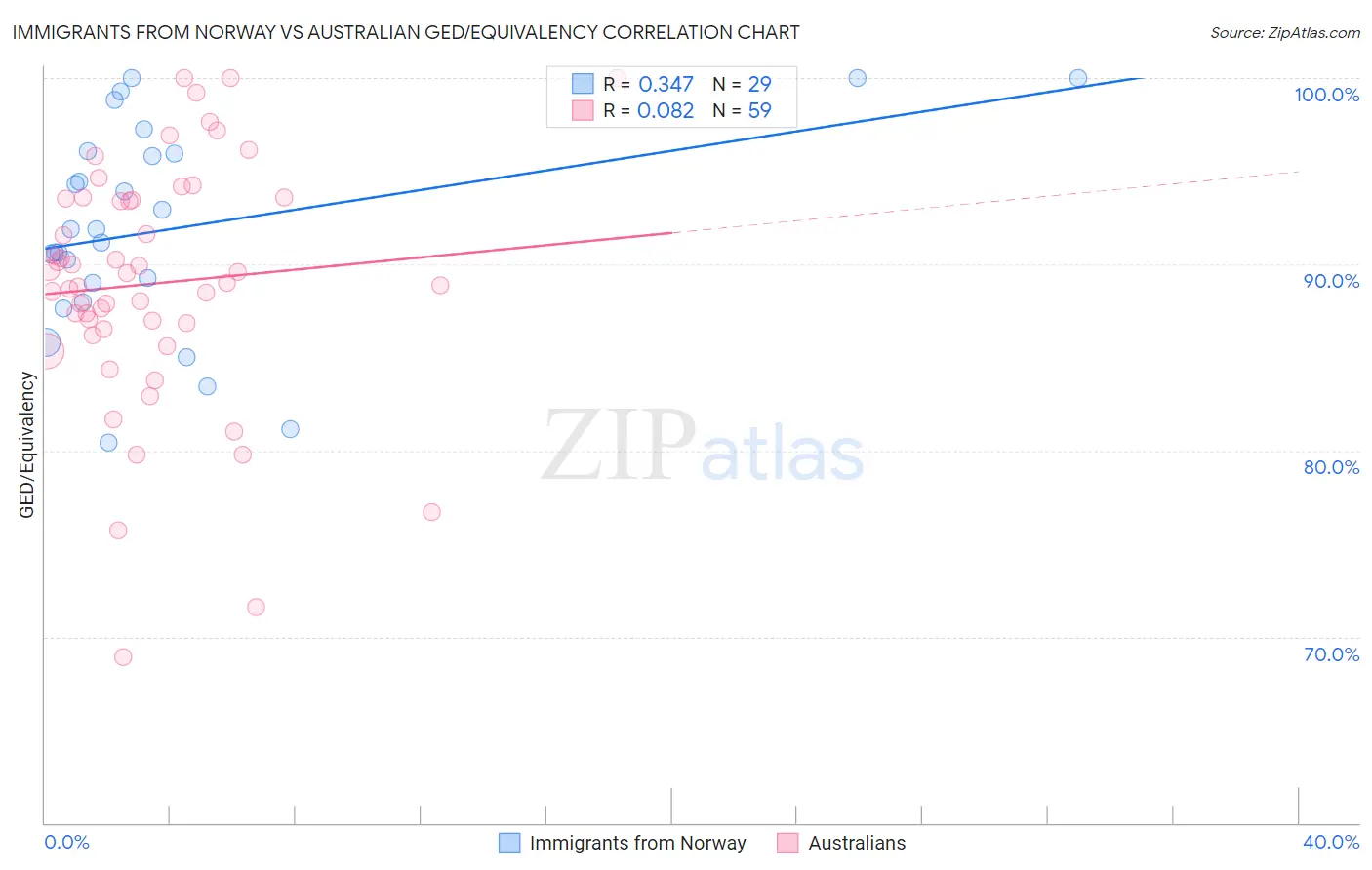 Immigrants from Norway vs Australian GED/Equivalency