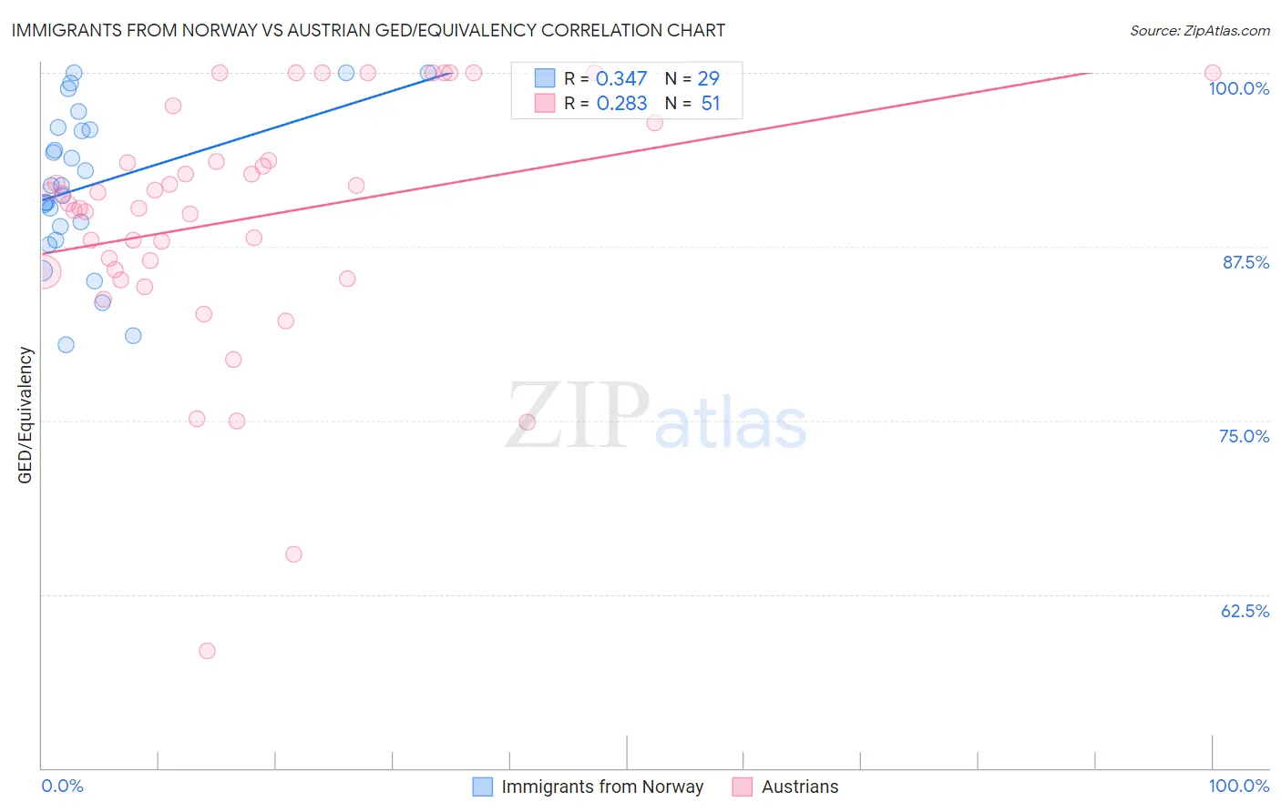 Immigrants from Norway vs Austrian GED/Equivalency