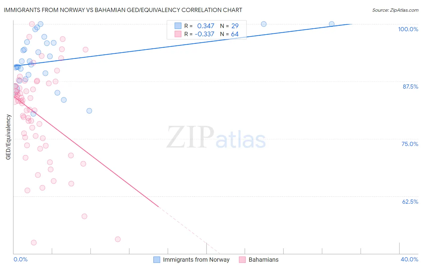 Immigrants from Norway vs Bahamian GED/Equivalency