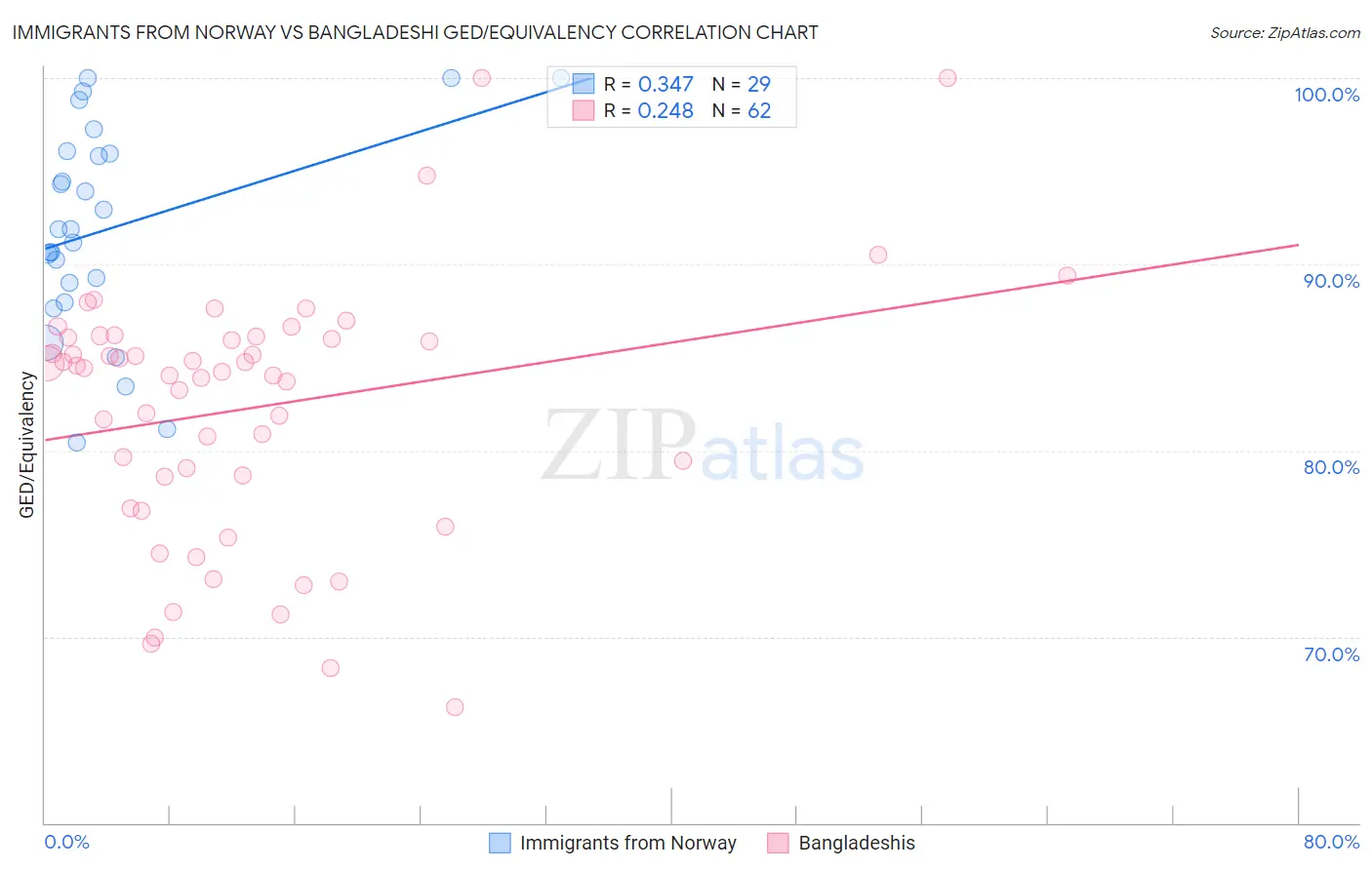 Immigrants from Norway vs Bangladeshi GED/Equivalency