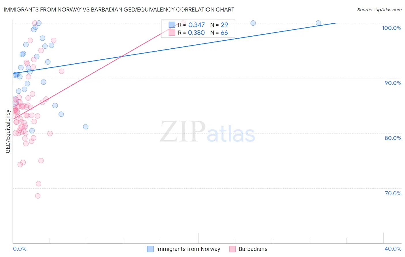 Immigrants from Norway vs Barbadian GED/Equivalency