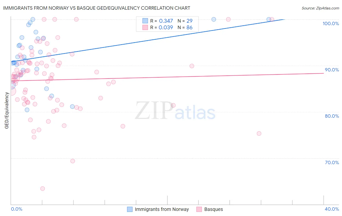 Immigrants from Norway vs Basque GED/Equivalency