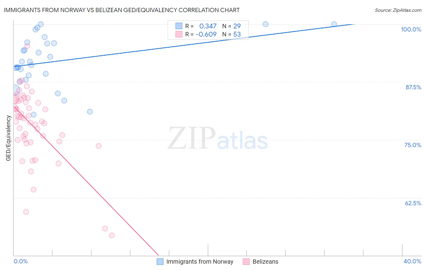 Immigrants from Norway vs Belizean GED/Equivalency