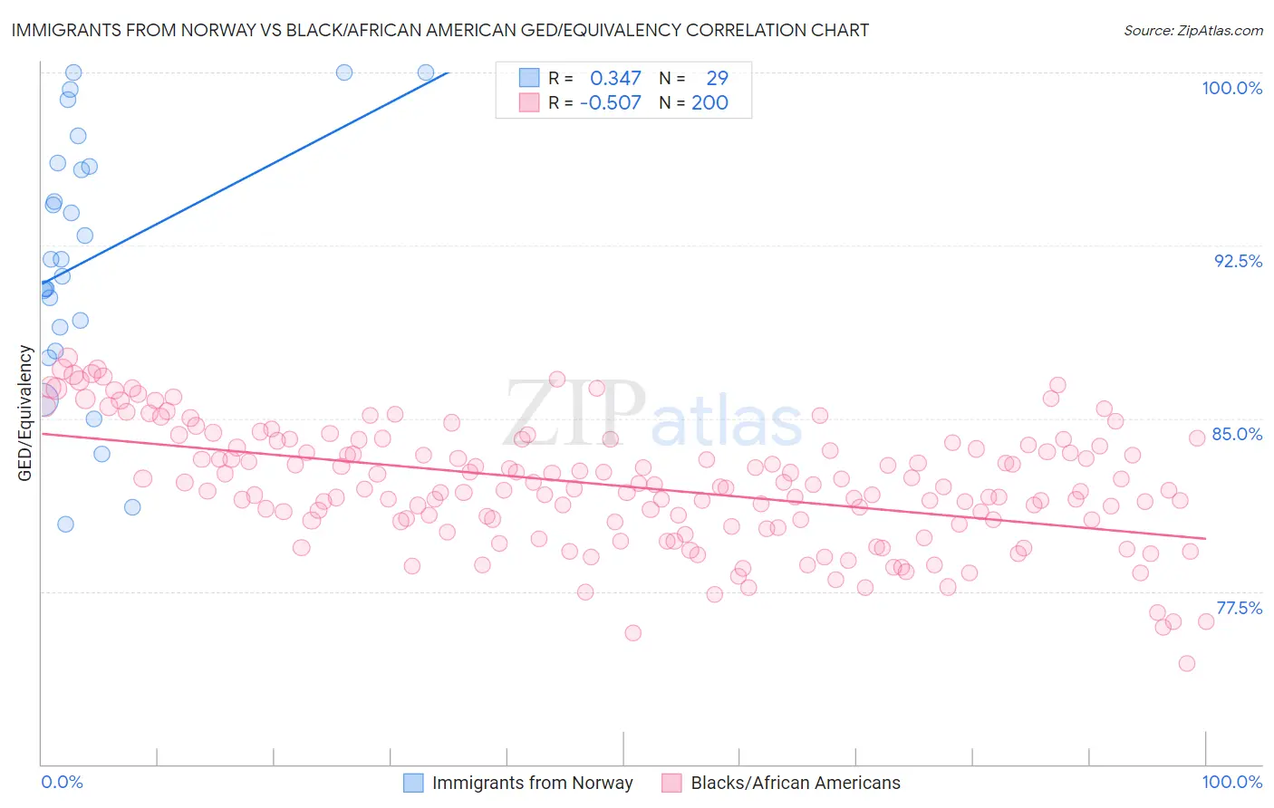 Immigrants from Norway vs Black/African American GED/Equivalency