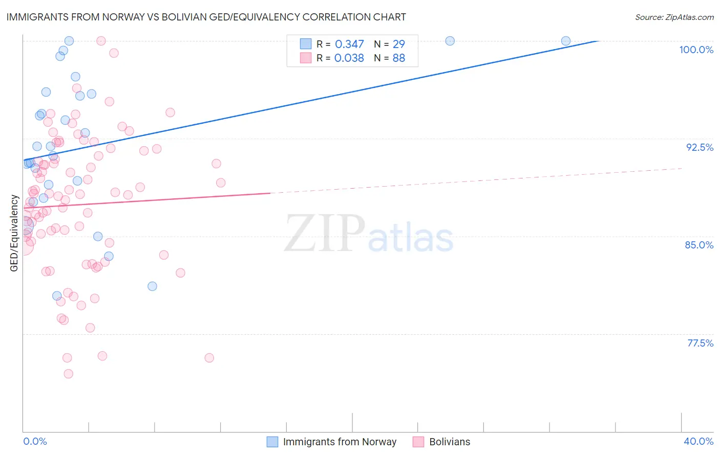 Immigrants from Norway vs Bolivian GED/Equivalency