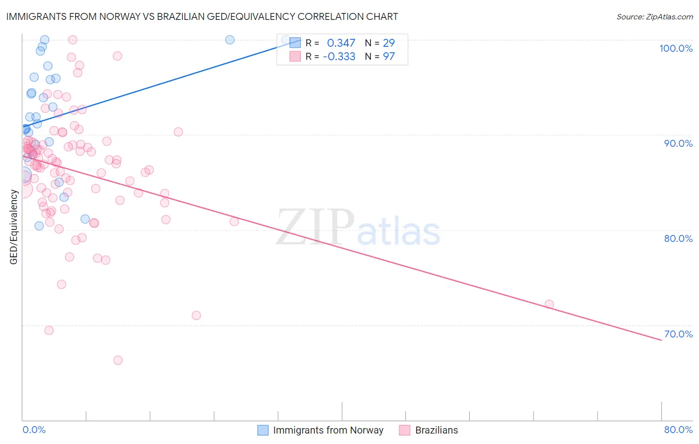 Immigrants from Norway vs Brazilian GED/Equivalency