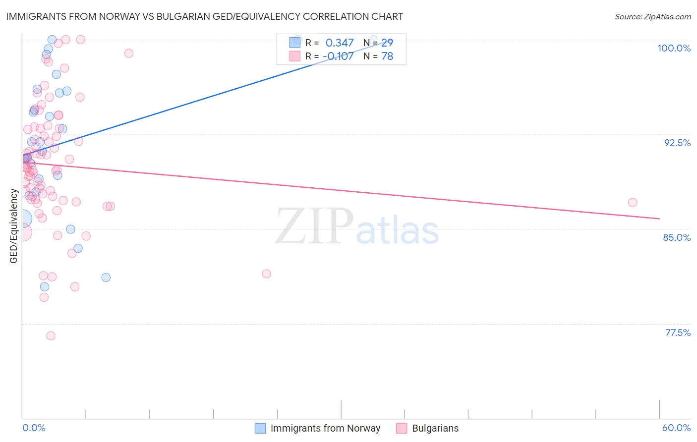 Immigrants from Norway vs Bulgarian GED/Equivalency