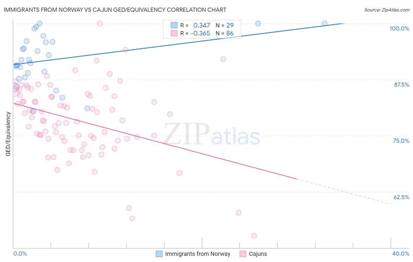 Immigrants from Norway vs Cajun GED/Equivalency