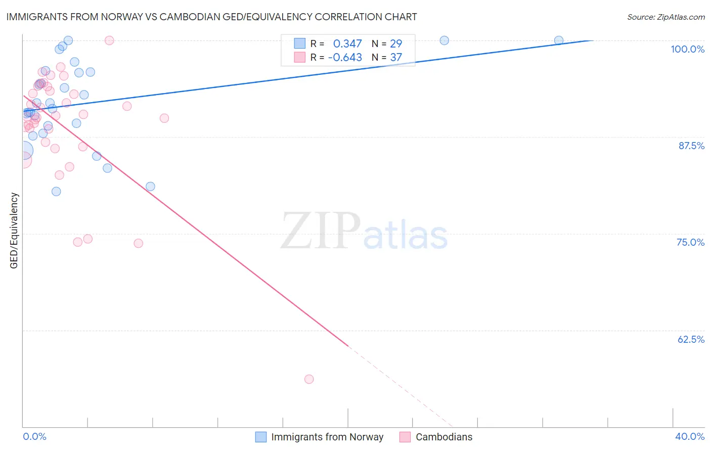 Immigrants from Norway vs Cambodian GED/Equivalency