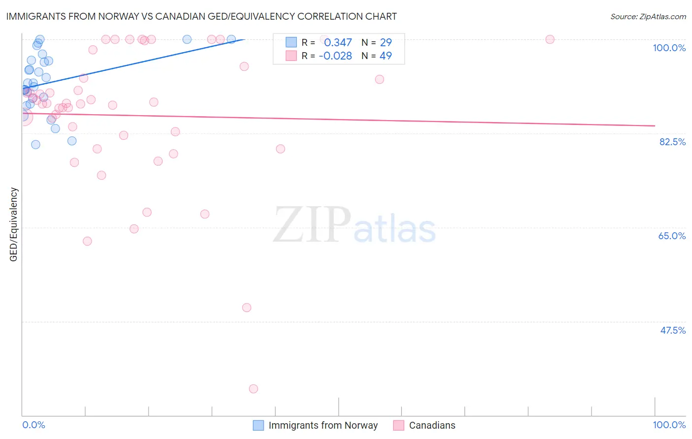 Immigrants from Norway vs Canadian GED/Equivalency