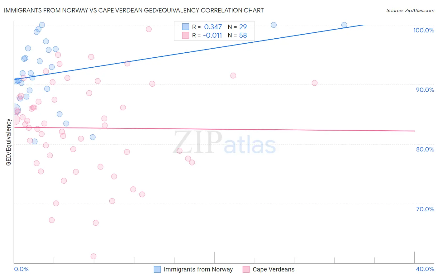 Immigrants from Norway vs Cape Verdean GED/Equivalency