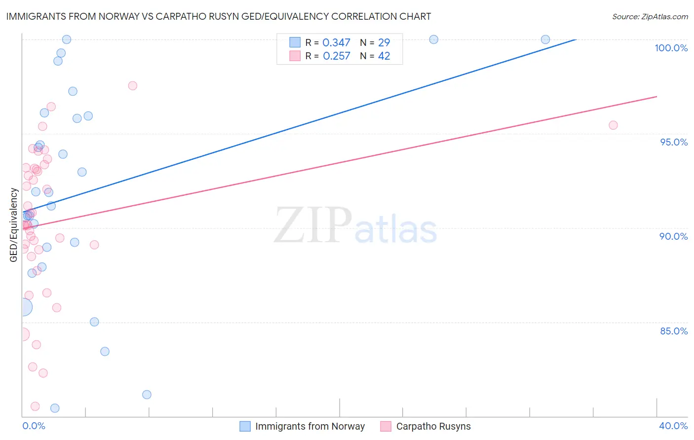 Immigrants from Norway vs Carpatho Rusyn GED/Equivalency