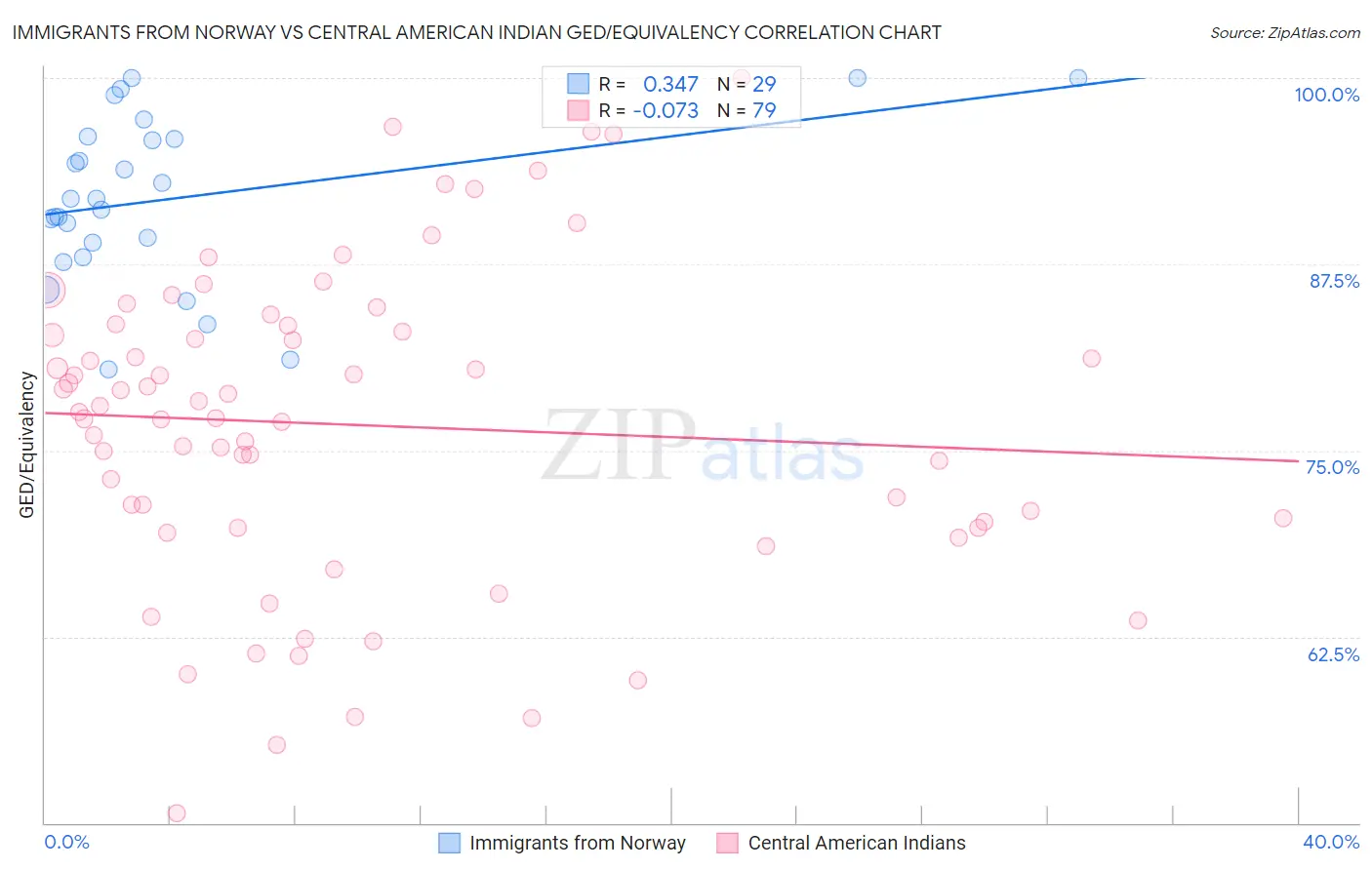 Immigrants from Norway vs Central American Indian GED/Equivalency