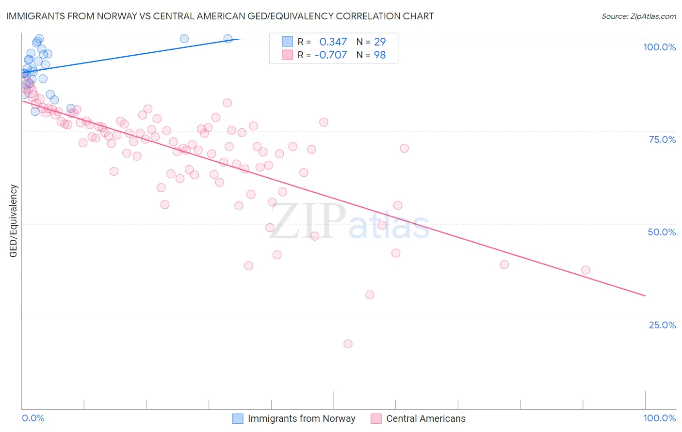 Immigrants from Norway vs Central American GED/Equivalency