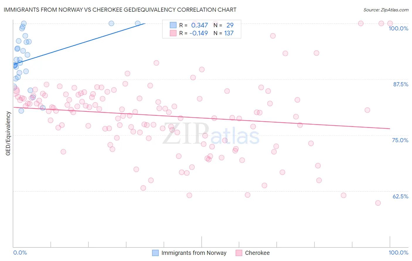 Immigrants from Norway vs Cherokee GED/Equivalency