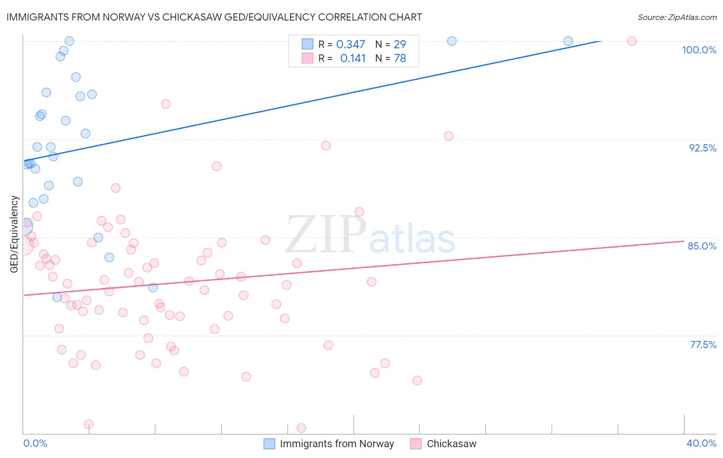 Immigrants from Norway vs Chickasaw GED/Equivalency