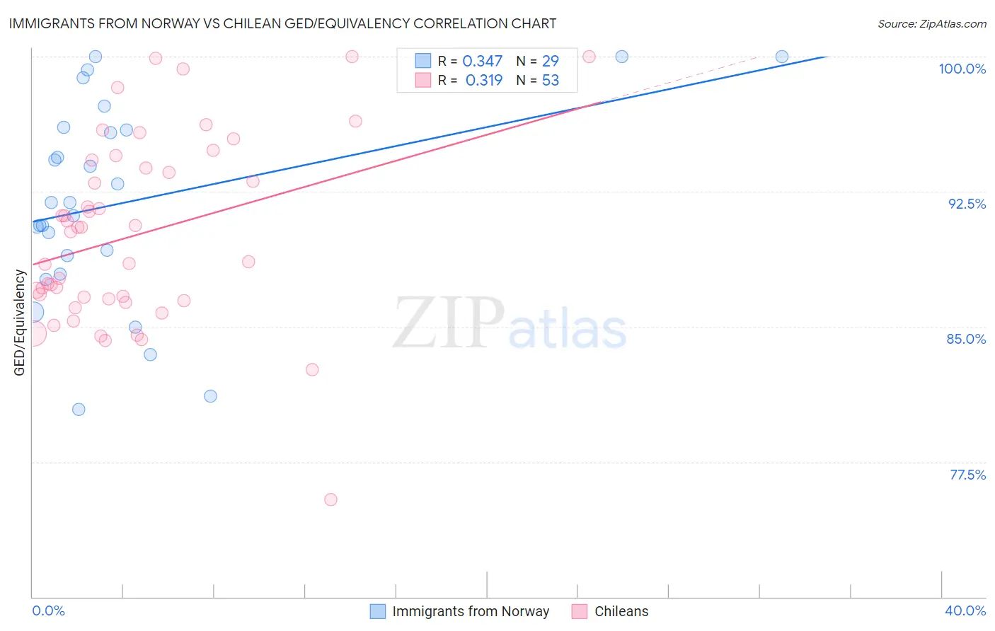 Immigrants from Norway vs Chilean GED/Equivalency