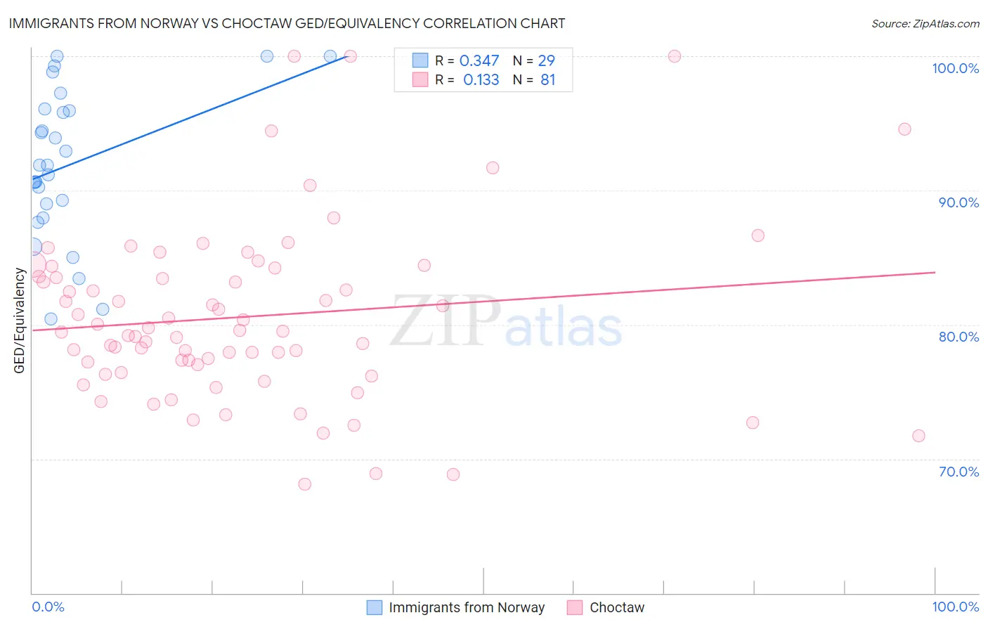 Immigrants from Norway vs Choctaw GED/Equivalency