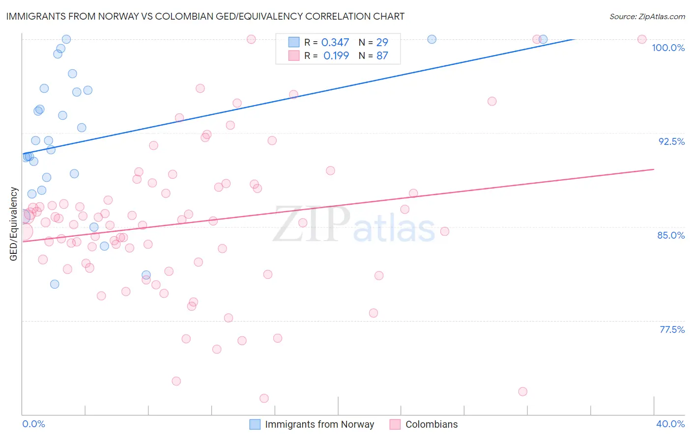 Immigrants from Norway vs Colombian GED/Equivalency