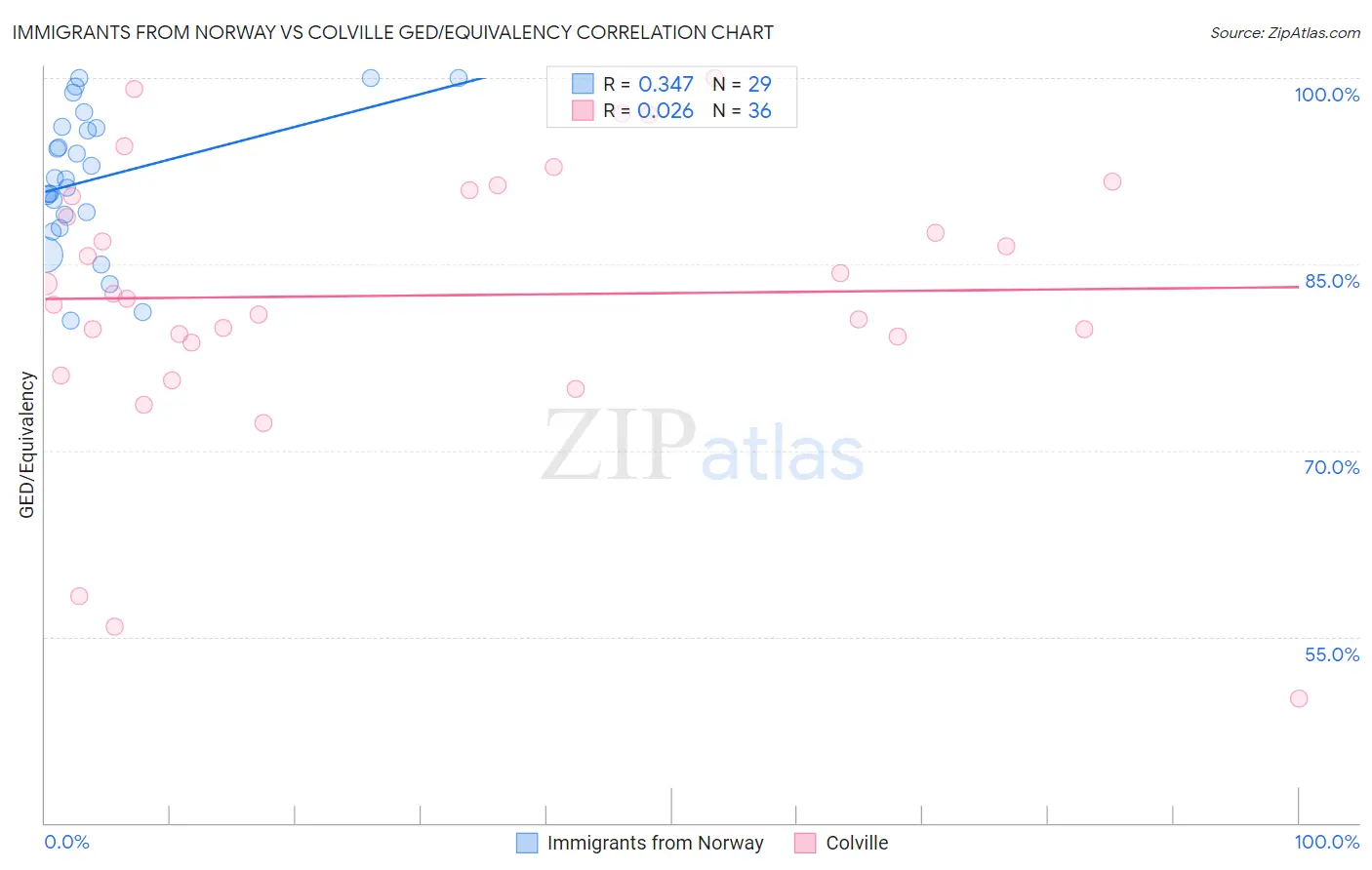 Immigrants from Norway vs Colville GED/Equivalency
