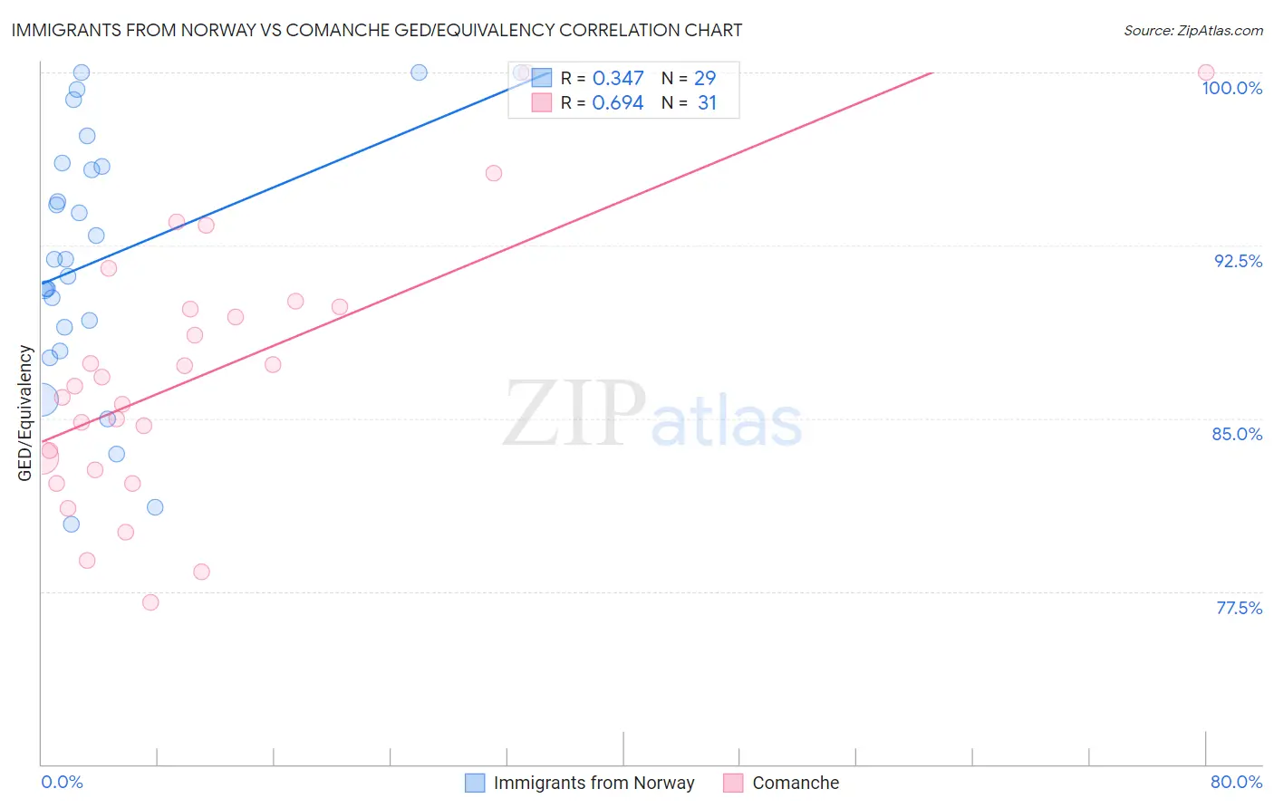 Immigrants from Norway vs Comanche GED/Equivalency