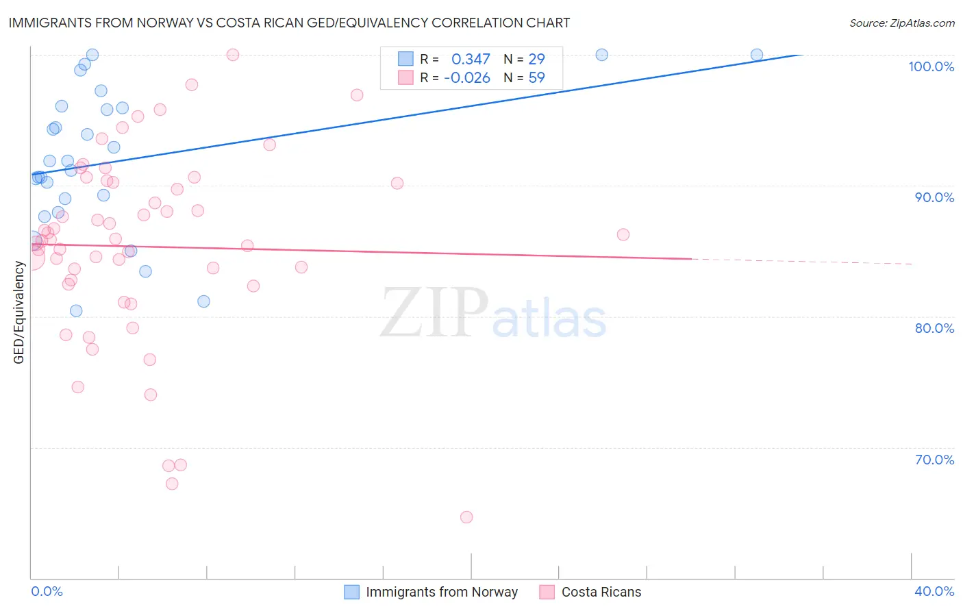 Immigrants from Norway vs Costa Rican GED/Equivalency