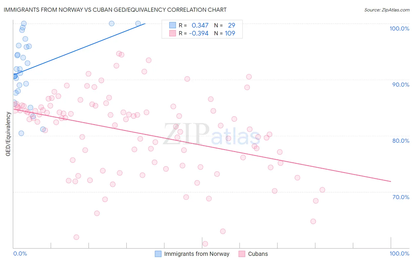 Immigrants from Norway vs Cuban GED/Equivalency