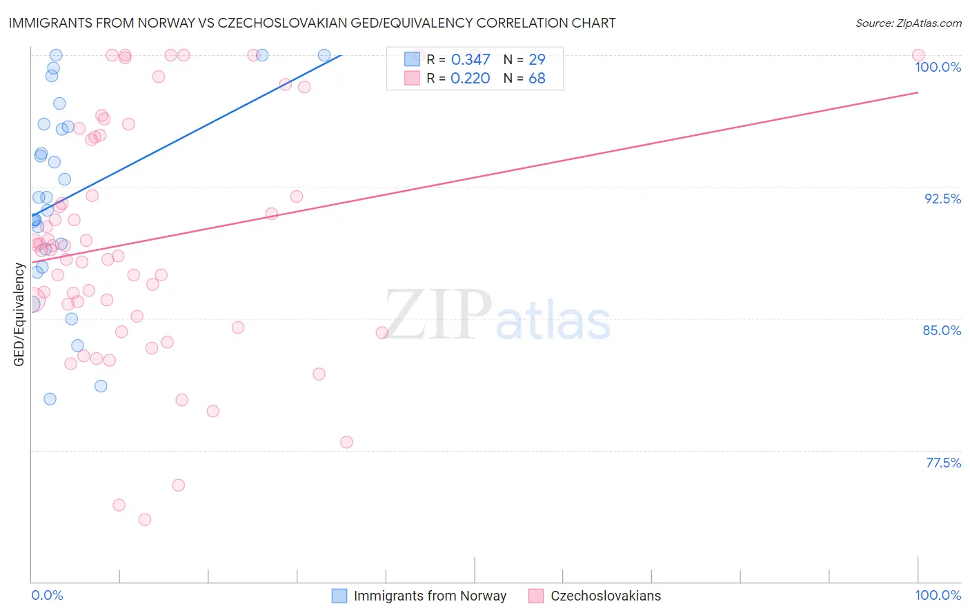 Immigrants from Norway vs Czechoslovakian GED/Equivalency