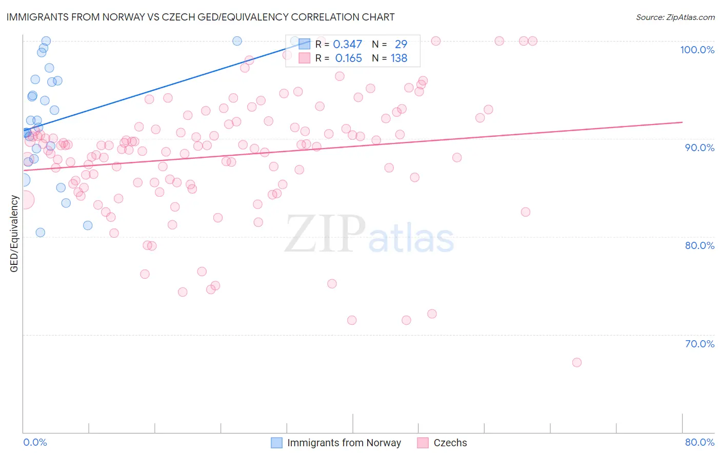 Immigrants from Norway vs Czech GED/Equivalency